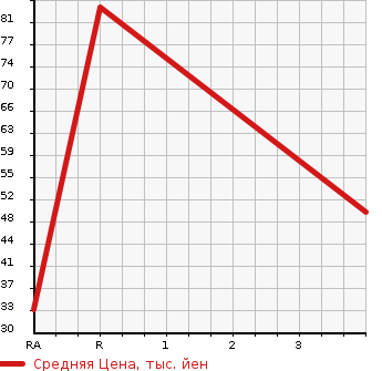 Аукционная статистика: График изменения цены SUZUKI Сузуки  ALTO Альто  2013 660 HA25V VP 4WD в зависимости от аукционных оценок