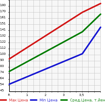 Аукционная статистика: График изменения цены SUZUKI Сузуки  ALTO Альто  2013 660 HA35S  в зависимости от аукционных оценок