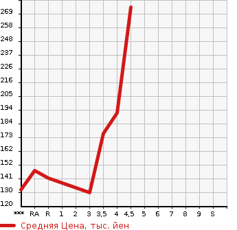 Аукционная статистика: График изменения цены SUZUKI Сузуки  ALTO Альто  2016 660 HA36S  в зависимости от аукционных оценок