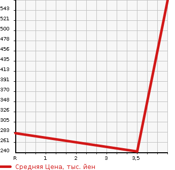 Аукционная статистика: График изменения цены SUZUKI Сузуки  ALTO Альто  2021 660 HA36S  в зависимости от аукционных оценок