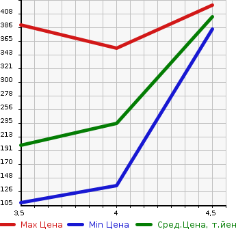Аукционная статистика: График изменения цены SUZUKI Сузуки  ALTO Альто  2018 660 HA36S 2WD в зависимости от аукционных оценок
