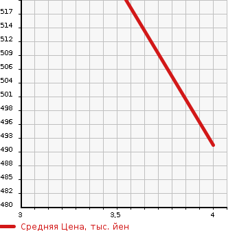 Аукционная статистика: График изменения цены SUZUKI Сузуки  ALTO Альто  2021 660 HA36S 4WD в зависимости от аукционных оценок