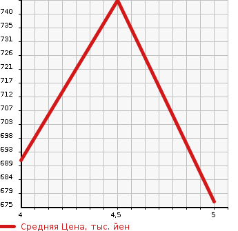 Аукционная статистика: График изменения цены SUZUKI Сузуки  ALTO Альто  2021 660 HA36S 4WD L SAFETY SAPO- в зависимости от аукционных оценок