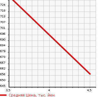 Аукционная статистика: График изменения цены SUZUKI Сузуки  ALTO Альто  2021 660 HA36S 4WD L SAFETY SUPPORT в зависимости от аукционных оценок