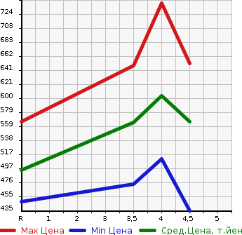 Аукционная статистика: График изменения цены SUZUKI Сузуки  ALTO Альто  2021 660 HA36S F в зависимости от аукционных оценок