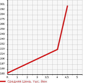 Аукционная статистика: График изменения цены SUZUKI Сузуки  ALTO Альто  2019 660 HA36S F SAFETY SUPPORT в зависимости от аукционных оценок
