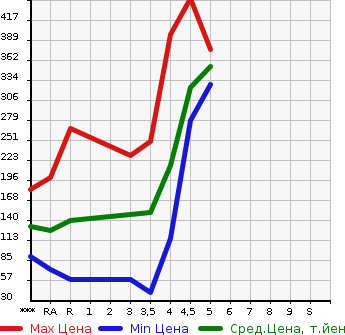 Аукционная статистика: График изменения цены SUZUKI Сузуки  ALTO Альто  2016 660 HA36S L в зависимости от аукционных оценок