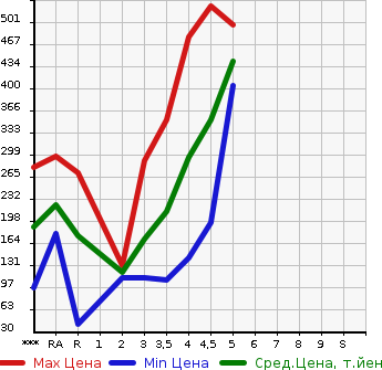 Аукционная статистика: График изменения цены SUZUKI Сузуки  ALTO Альто  2018 660 HA36S L в зависимости от аукционных оценок