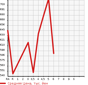 Аукционная статистика: График изменения цены SUZUKI Сузуки  ALTO Альто  2021 660 HA36S L в зависимости от аукционных оценок