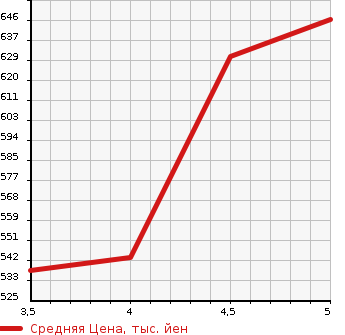 Аукционная статистика: График изменения цены SUZUKI Сузуки  ALTO Альто  2021 660 HA36S L 4WD в зависимости от аукционных оценок