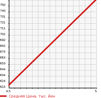 Аукционная статистика: График изменения цены SUZUKI Сузуки  ALTO Альто  2021 660 HA36S L BRAKE SUPPORT в зависимости от аукционных оценок