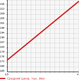 Аукционная статистика: График изменения цены SUZUKI Сузуки  ALTO Альто  2016 660 HA36S L RADAR BRAKE в зависимости от аукционных оценок
