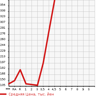 Аукционная статистика: График изменения цены SUZUKI Сузуки  ALTO Альто  2018 660 HA36S L RADAR BRAKE SUPPORT в зависимости от аукционных оценок