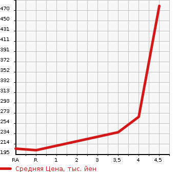 Аукционная статистика: График изменения цены SUZUKI Сузуки  ALTO Альто  2019 660 HA36S L RADAR BRAKE SUPPORT в зависимости от аукционных оценок
