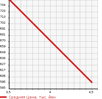 Аукционная статистика: График изменения цены SUZUKI Сузуки  ALTO Альто  2021 660 HA36S L SAFETY - SUPPORT SOU TEA K CAR в зависимости от аукционных оценок