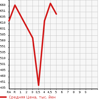 Аукционная статистика: График изменения цены SUZUKI Сузуки  ALTO Альто  2021 660 HA36S L SAFETY SUPPORT в зависимости от аукционных оценок