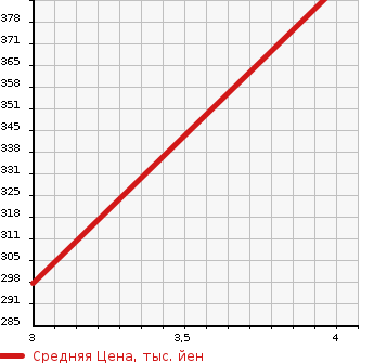 Аукционная статистика: График изменения цены SUZUKI Сузуки  ALTO Альто  2019 660 HA36S L SAFETY SUPPORT SOU TEA K в зависимости от аукционных оценок