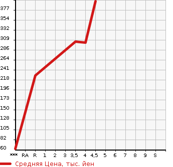 Аукционная статистика: График изменения цены SUZUKI Сузуки  ALTO Альто  2019 660 HA36S L SAFETY SUPPORT SOU TEA K CAR в зависимости от аукционных оценок