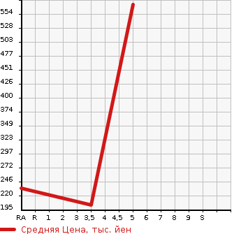 Аукционная статистика: График изменения цены SUZUKI Сузуки  ALTO Альто  2019 660 HA36S L SAFETY SUPPORT SOU TEA K4WD в зависимости от аукционных оценок