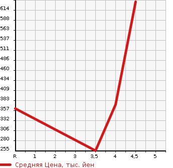 Аукционная статистика: График изменения цены SUZUKI Сузуки  ALTO Альто  2021 660 HA36S L SAFETY SUPPORT SOUCHI в зависимости от аукционных оценок