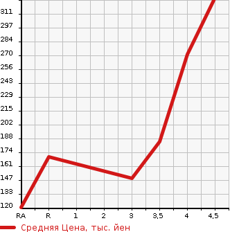 Аукционная статистика: График изменения цены SUZUKI Сузуки  ALTO Альто  2016 660 HA36S S в зависимости от аукционных оценок