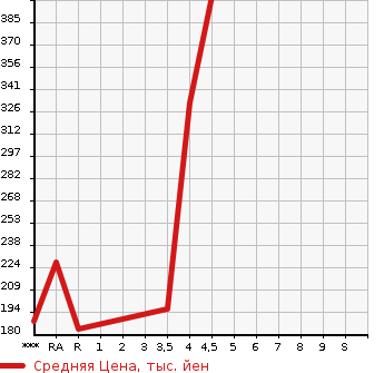 Аукционная статистика: График изменения цены SUZUKI Сузуки  ALTO Альто  2018 660 HA36S S в зависимости от аукционных оценок