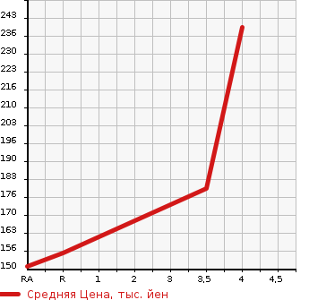 Аукционная статистика: График изменения цены SUZUKI Сузуки  ALTO Альто  2015 660 HA36S S RADAR BRAKE SUPPORT в зависимости от аукционных оценок