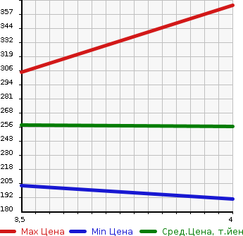 Аукционная статистика: График изменения цены SUZUKI Сузуки  ALTO Альто  2019 660 HA36S S WITHOUT AUDIO USE в зависимости от аукционных оценок