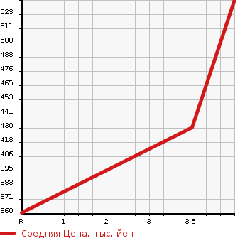 Аукционная статистика: График изменения цены SUZUKI Сузуки  ALTO Альто  2016 660 HA36S TURBO RS в зависимости от аукционных оценок