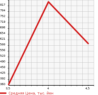 Аукционная статистика: График изменения цены SUZUKI Сузуки  ALTO Альто  2017 660 HA36S TURBO RS в зависимости от аукционных оценок