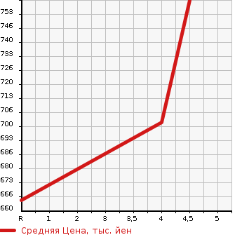 Аукционная статистика: График изменения цены SUZUKI Сузуки  ALTO Альто  2016 660 HA36S WORKS в зависимости от аукционных оценок