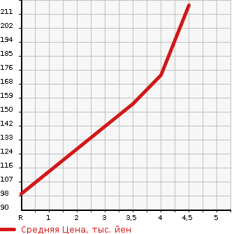 Аукционная статистика: График изменения цены SUZUKI Сузуки  ALTO Альто  2017 660 HA36V  в зависимости от аукционных оценок