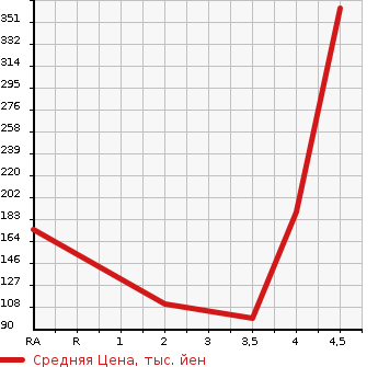 Аукционная статистика: График изменения цены SUZUKI Сузуки  ALTO Альто  2019 660 HA36V  в зависимости от аукционных оценок