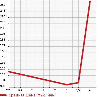 Аукционная статистика: График изменения цены SUZUKI Сузуки  ALTO Альто  2016 660 HA36V VAN VP в зависимости от аукционных оценок