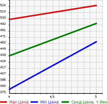 Аукционная статистика: График изменения цены SUZUKI Сузуки  ALTO Альто  2021 660 HA36V VP в зависимости от аукционных оценок