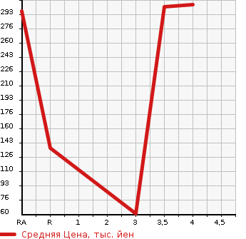 Аукционная статистика: График изменения цены SUZUKI Сузуки  ALTO Альто  2019 660 HA36V VP 4WD в зависимости от аукционных оценок