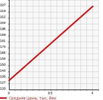 Аукционная статистика: График изменения цены SUZUKI Сузуки  ALTO Альто  2017 660 HA36V VP RADAR BRAKE SUPPORT SOU TEA K CAR в зависимости от аукционных оценок