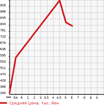 Аукционная статистика: График изменения цены SUZUKI Сузуки  ALTO Альто  2023 660 HA37S  в зависимости от аукционных оценок