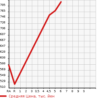 Аукционная статистика: График изменения цены SUZUKI Сузуки  ALTO Альто  2023 660 HA37S A в зависимости от аукционных оценок