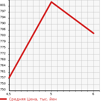 Аукционная статистика: График изменения цены SUZUKI Сузуки  ALTO Альто  2023 660 HA37S A SAFETY SUPPORT в зависимости от аукционных оценок
