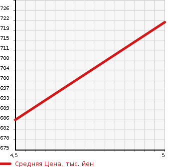 Аукционная статистика: График изменения цены SUZUKI Сузуки  ALTO Альто  2022 660 HA37S A SAFETY SUPPORT BUCK EYE KA в зависимости от аукционных оценок