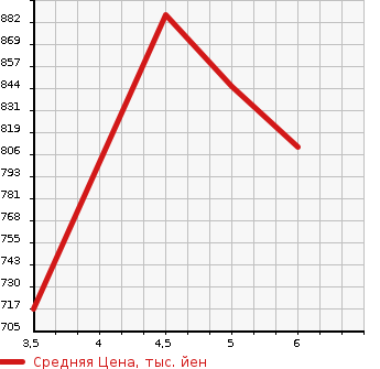 Аукционная статистика: График изменения цены SUZUKI Сузуки  ALTO Альто  2021 660 HA37S L в зависимости от аукционных оценок