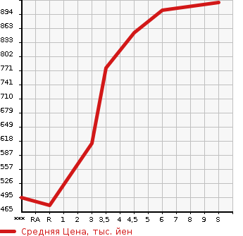 Аукционная статистика: График изменения цены SUZUKI Сузуки  ALTO Альто  2023 660 HA37S L в зависимости от аукционных оценок