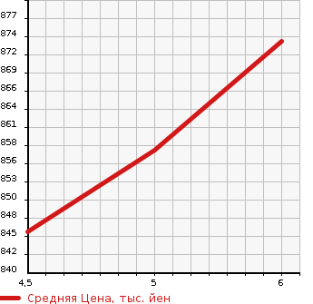 Аукционная статистика: График изменения цены SUZUKI Сузуки  ALTO Альто  2022 660 HA37S L DCBS в зависимости от аукционных оценок