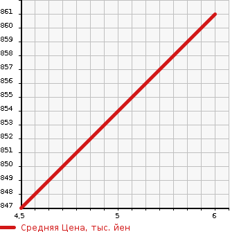 Аукционная статистика: График изменения цены SUZUKI Сузуки  ALTO Альто  2023 660 HA37S L DUAL CAMERA BRAKE SUPPORT в зависимости от аукционных оценок