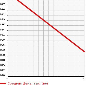 Аукционная статистика: График изменения цены SUZUKI Сузуки  ALTO Альто  2023 660 HA37S L SAFETY в зависимости от аукционных оценок