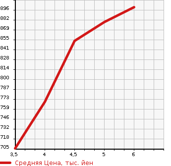 Аукционная статистика: График изменения цены SUZUKI Сузуки  ALTO Альто  2023 660 HA37S L SAFETY SUPPORT в зависимости от аукционных оценок