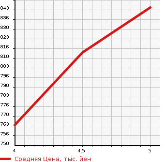Аукционная статистика: График изменения цены SUZUKI Сузуки  ALTO Альто  2022 660 HA37S L SSAPO в зависимости от аукционных оценок