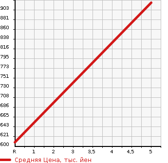 Аукционная статистика: График изменения цены SUZUKI Сузуки  ALTO Альто  2023 660 HA37S L UP GRADE PKG в зависимости от аукционных оценок