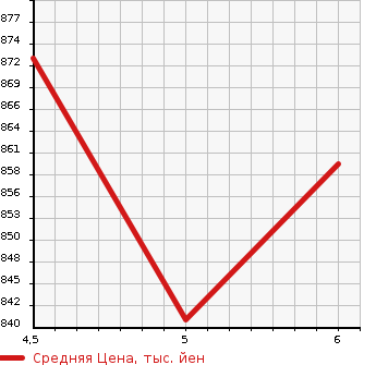Аукционная статистика: График изменения цены SUZUKI Сузуки  ALTO Альто  2021 660 HA37S L UP-GRADE PACKAGE в зависимости от аукционных оценок